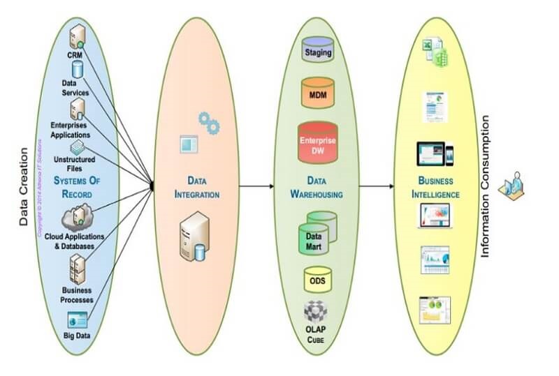 Tóm tắt lịch sử Business Intelligence qua 150 năm  unitraineduvn