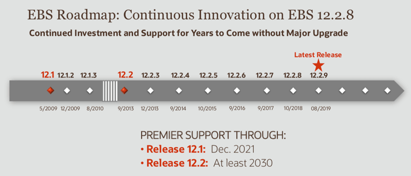 Thông báo hết hạn hỗ trợ của Oracle cho phiên bản Oracle EBS R12.1 hết năm 2021
