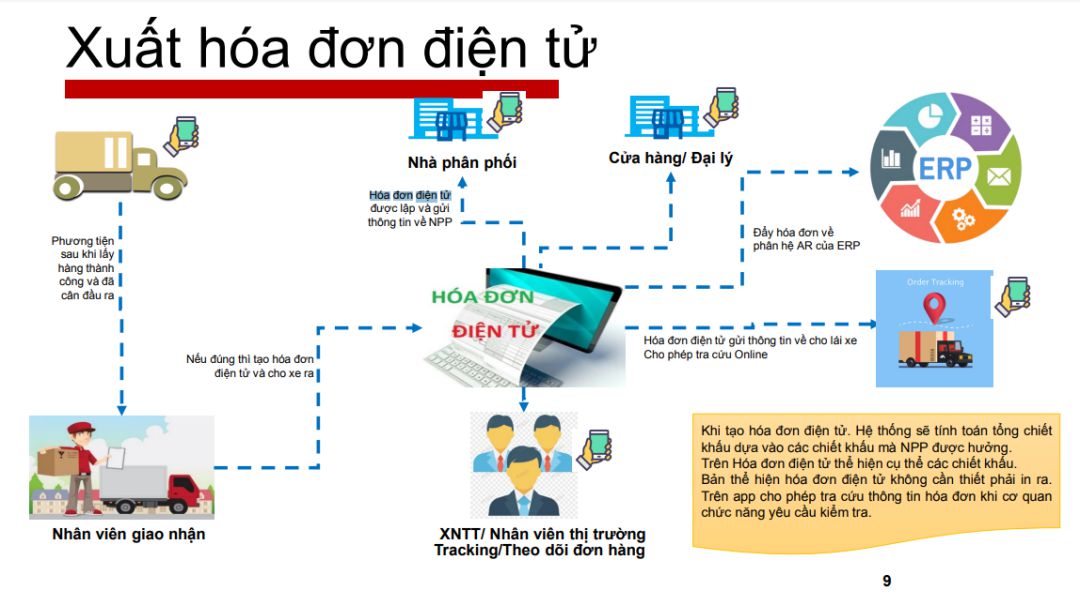 iERP iDISTRO Giải pháp bán hàng qua kênh phân phối