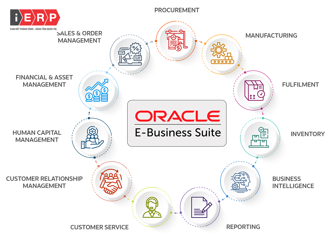 chuyển đổi số với hệ thống Oracle EBS