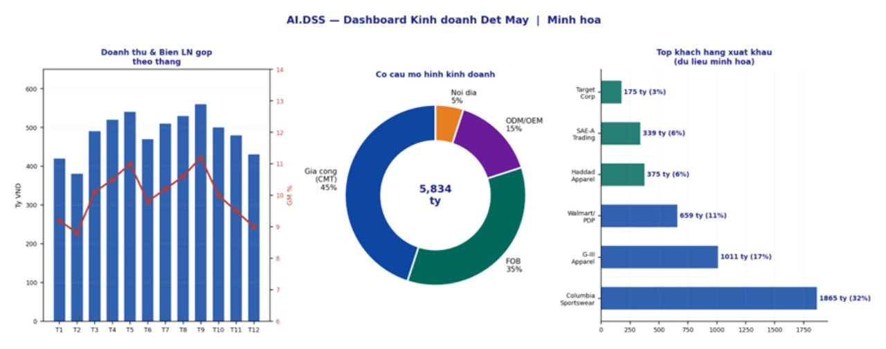 AI DSS - Hệ thống chiến lược dữ liệu ứng dụng trí tuệ nhân tạo Chuyên biệt cho ngành Dệt may — Sản xuất & Xuất khẩu