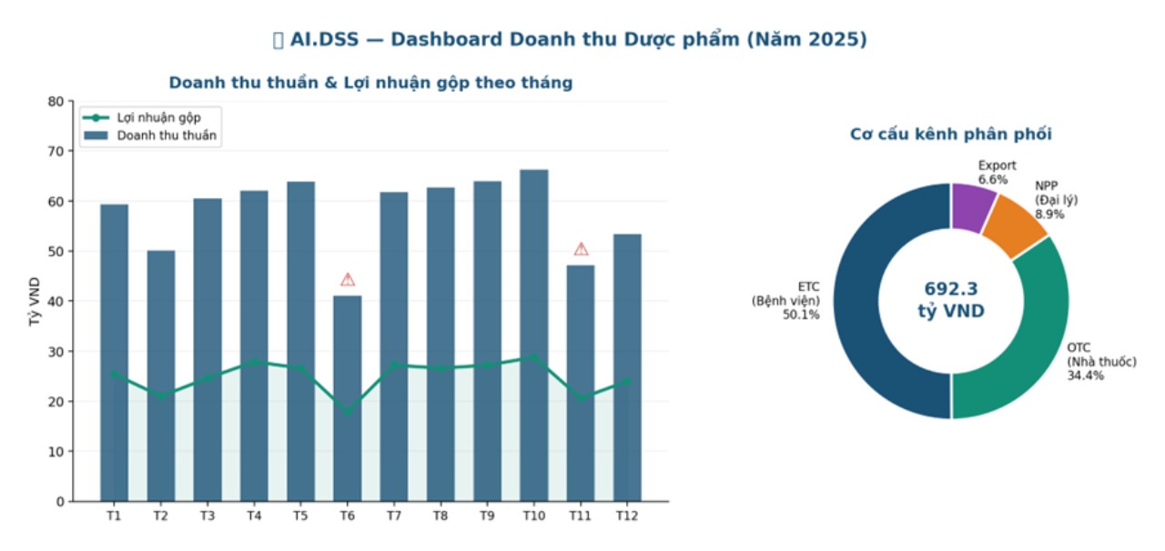 AI DSS - Hệ thống chiến lược dữ liệu ứng dụng trí tuệ nhân tạo Chuyên biệt cho ngành Sản xuất & Phân phối Dược phẩm