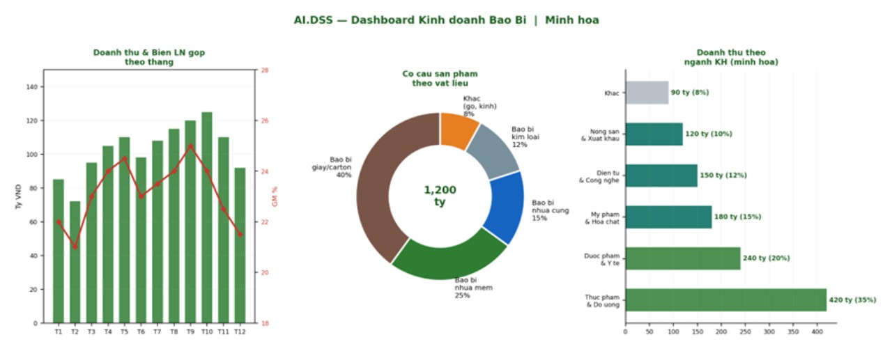 AI.DSS - Hệ thống chiến lược dữ liệu ứng dụng trí tuệ nhân tạo Chuyên biệt cho ngành Sản xuất & In ấn Bao bì