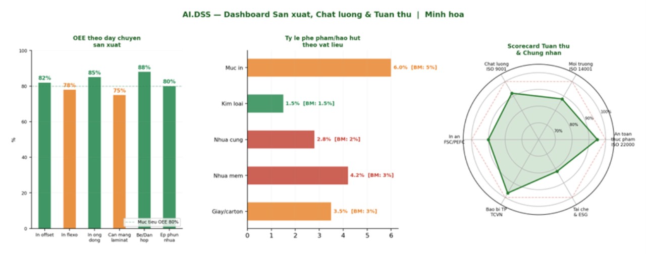 AI.DSS - Hệ thống chiến lược dữ liệu ứng dụng trí tuệ nhân tạo Chuyên biệt cho ngành Sản xuất & In ấn Bao bì