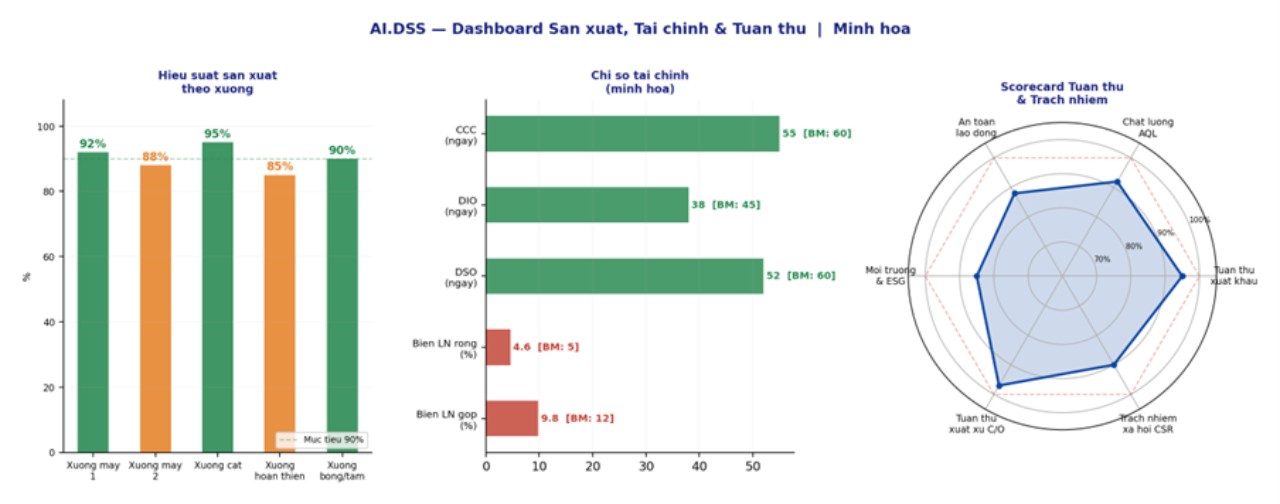 AI.DSS - Hệ thống chiến lược dữ liệu ứng dụng trí tuệ nhân tạo Chuyên biệt cho ngành Dệt may — Sản xuất & Xuất khẩu