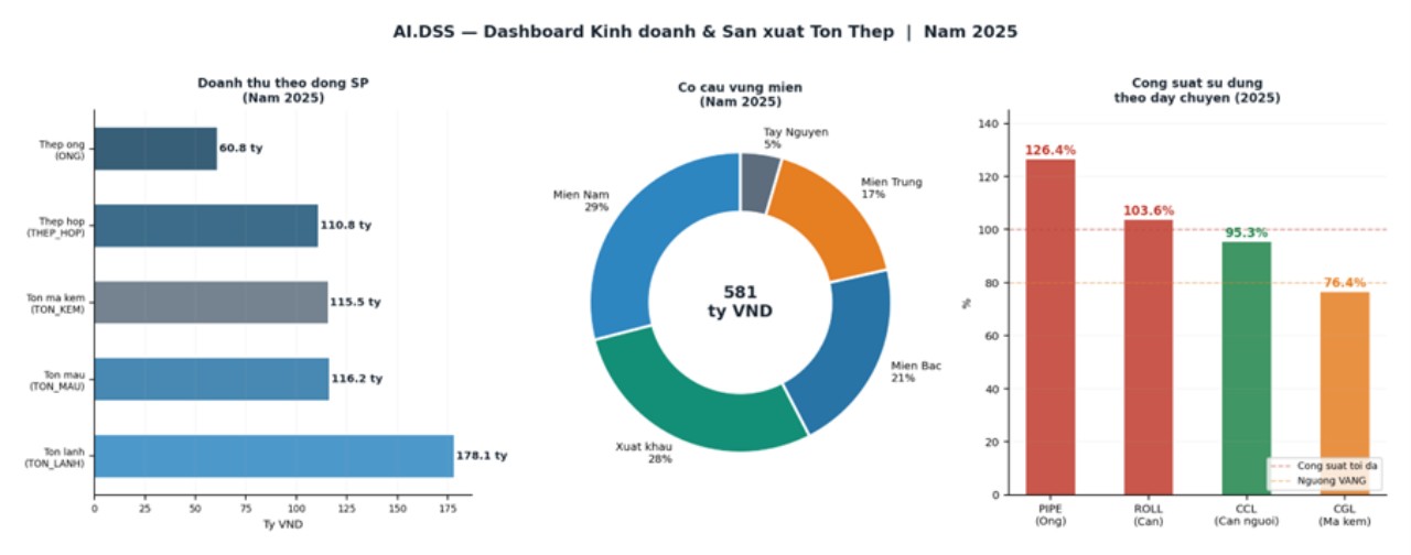 AI.DSS Hệ thống chiến lược dữ liệu ứng dụng trí tuệ nhân tạo Chuyên biệt cho ngành Sản xuất & Kinh doanh Tôn thép