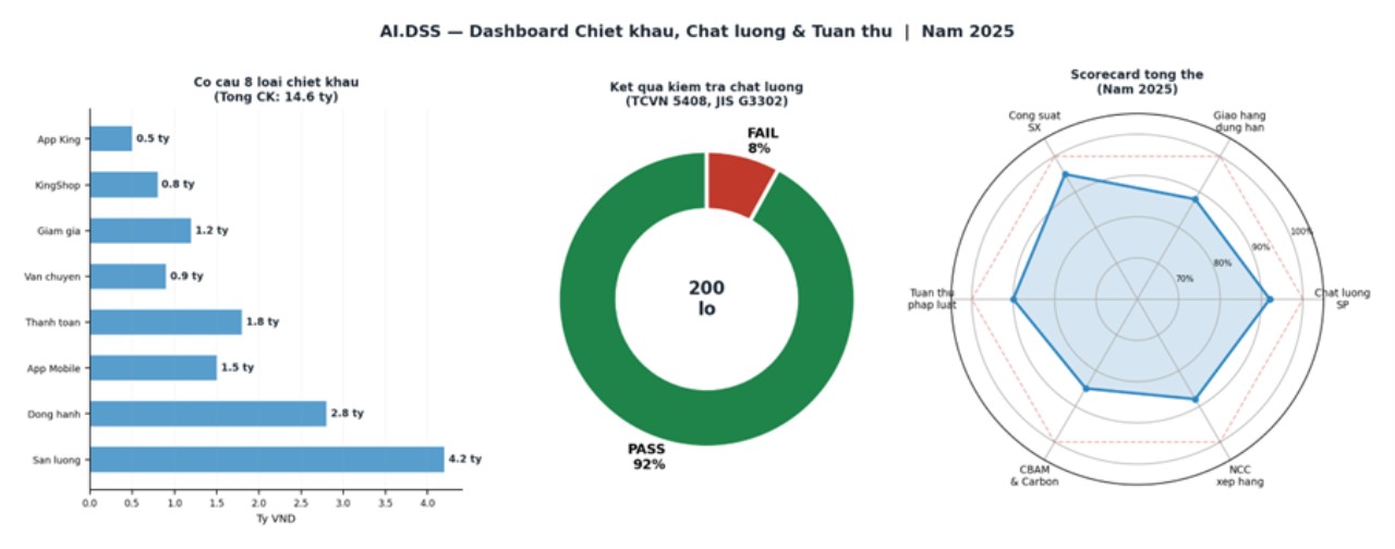 AI.DSS Hệ thống chiến lược dữ liệu ứng dụng trí tuệ nhân tạo Chuyên biệt cho ngành Sản xuất & Kinh doanh Tôn thép