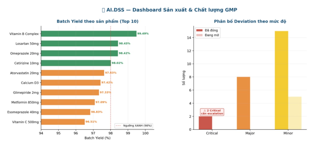 AI.DSS - Hệ thống chiến lược dữ liệu ứng dụng trí tuệ nhân tạo Chuyên biệt cho ngành Sản xuất & Phân phối Dược phẩm