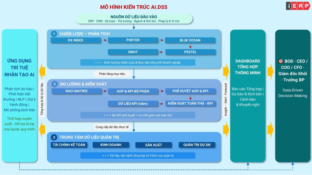 Mô hình kiến trúc AI DSS