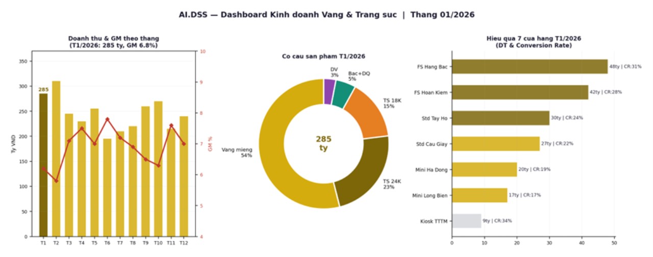 AI.DSS - Hệ thống chiến lược dữ liệu ứng dụng trí tuệ nhân tạo Chuyên biệt cho ngành Kinh doanh & Chế tác Vàng — Trang sức