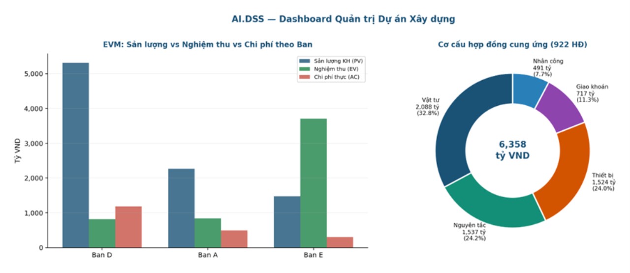 AI.DSS - Hệ thống chiến lược dữ liệu ứng dụng trí tuệ nhân tạo Chuyên biệt cho ngành Xây lắp & Đầu tư Xây dựng