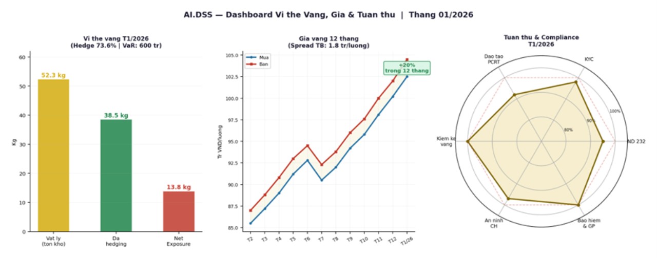 AI.DSS - Hệ thống chiến lược dữ liệu ứng dụng trí tuệ nhân tạo Chuyên biệt cho ngành Kinh doanh & Chế tác Vàng — Trang sức