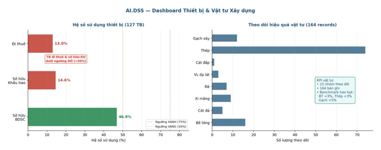 AI.DSS - Hệ thống chiến lược dữ liệu ứng dụng trí tuệ nhân tạo Chuyên biệt cho ngành Xây lắp & Đầu tư Xây dựng