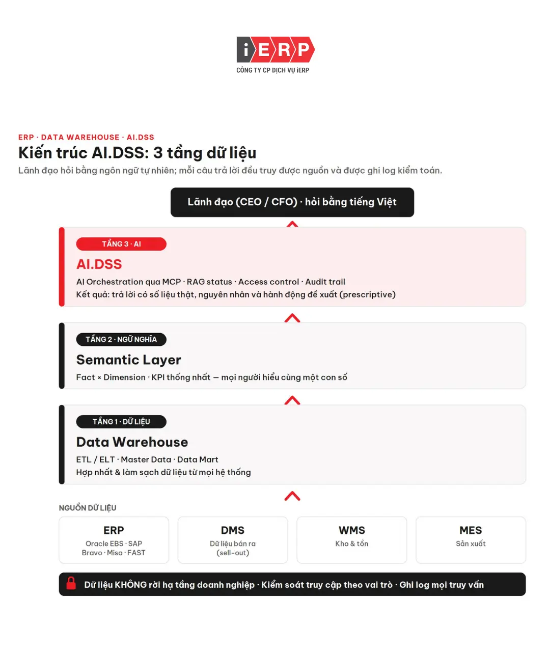 Lộ trình triển khai AI.DSS 3 giai đoạn trong 3-8 tháng – iERP