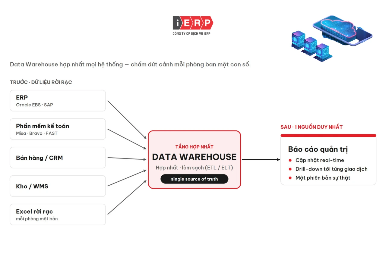 Sơ đồ Data Warehouse hợp nhất phần mềm rời rạc thành một nguồn dữ liệu duy nhất – iERP