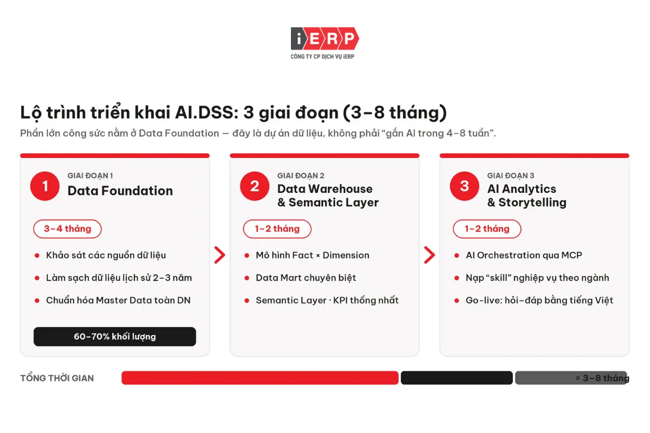 Sơ đồ kiến trúc AI.DSS 3 tầng ERP đến Data Warehouse đến AI.DSS – iERP