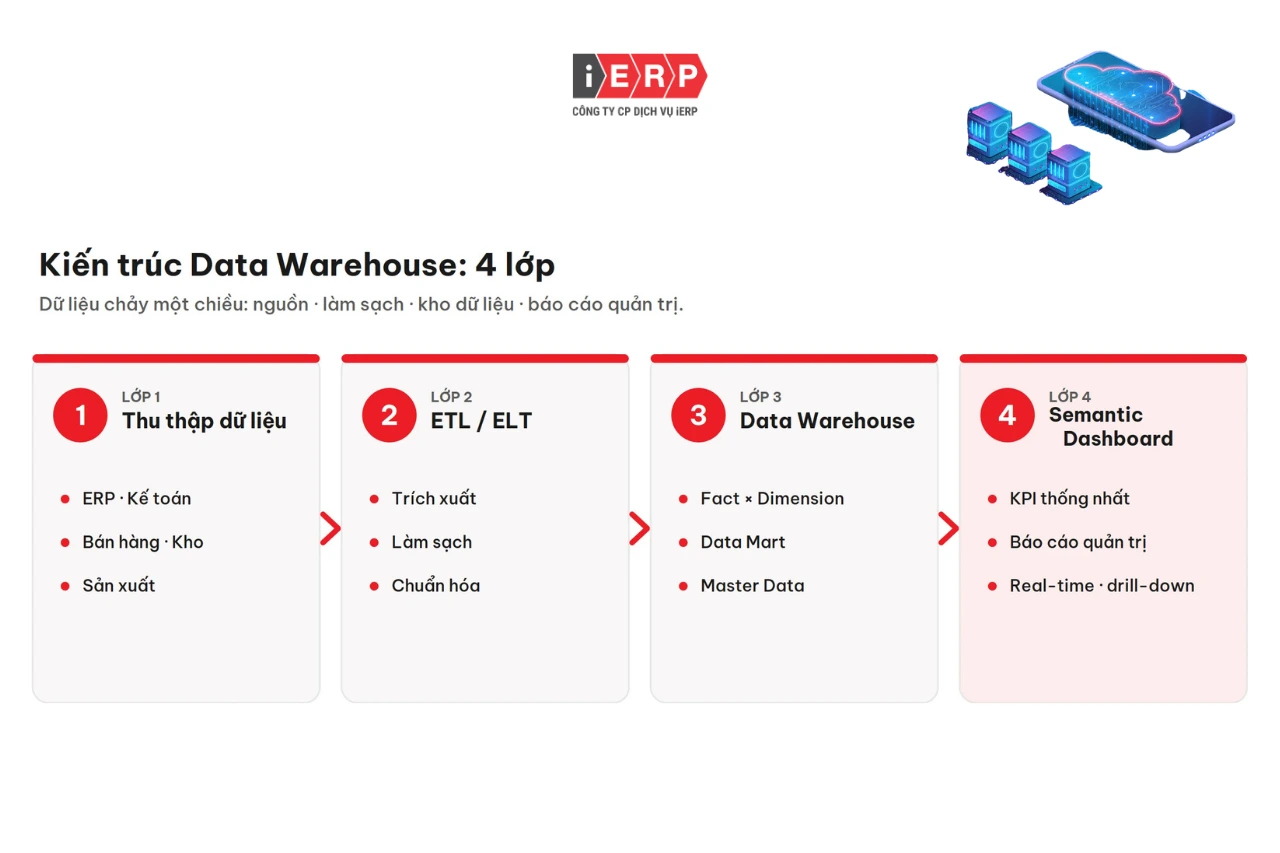 Sơ đồ kiến trúc Data Warehouse 4 lớp thu thập, ETL, kho dữ liệu, dashboard – iERP