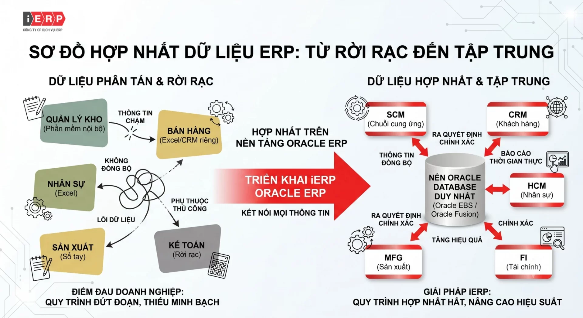 Đơn vị triển khai ERP uy tín tại Việt Nam: Tư vấn & triển khai Oracle E-Business Suite cho doanh nghiệp lớn (2026) 2 Sơ đồ Oracle ERP hợp nhất dữ liệu đa pháp nhân – iERP