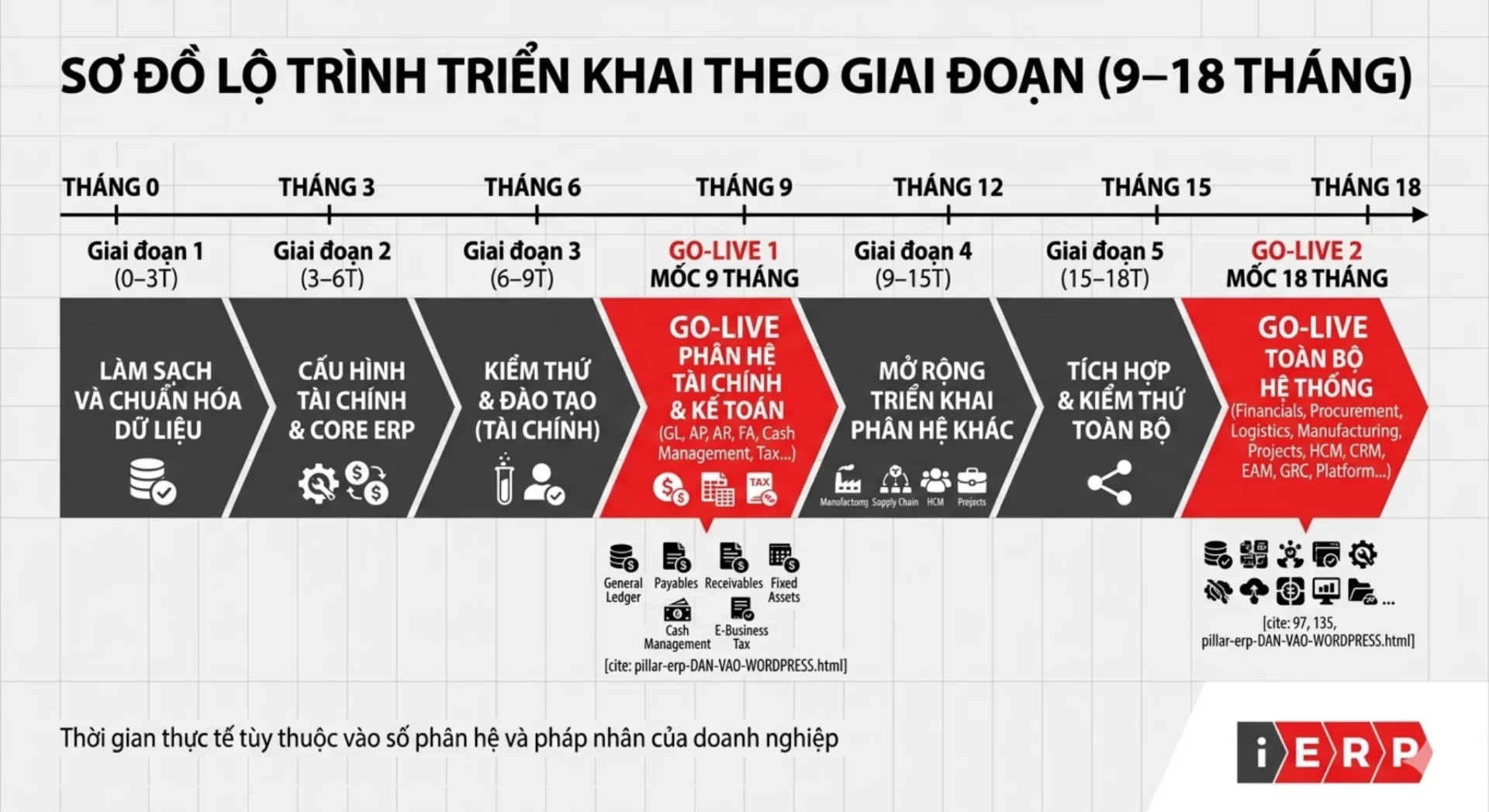 Đơn vị triển khai ERP uy tín tại Việt Nam: Tư vấn & triển khai Oracle E-Business Suite cho doanh nghiệp lớn (2026) 3 Sơ đồ lộ trình triển khai theo giai đoạn - iERP