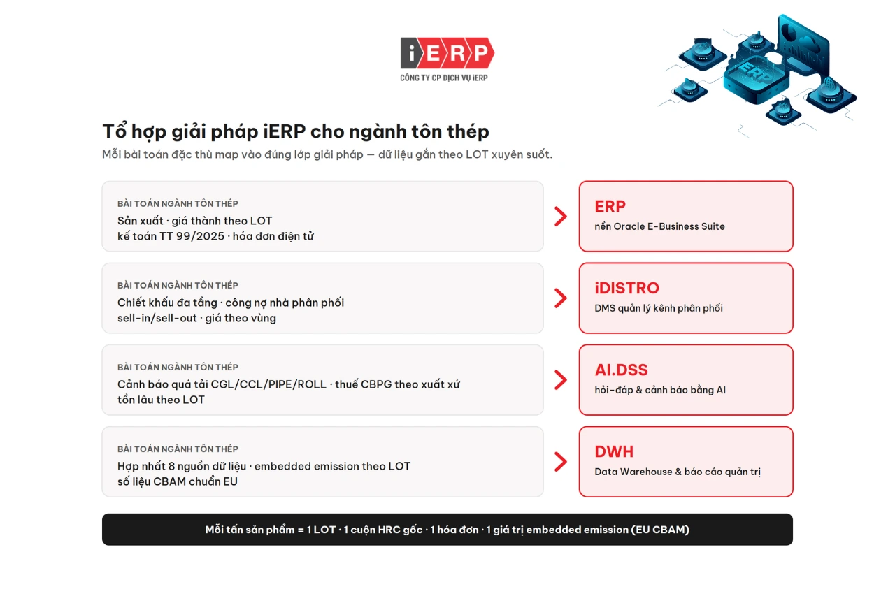 Giải Pháp Quản Trị Doanh Nghiệp Ngành Tôn Thép 3 Sơ đồ tổ hợp giải pháp iERP cho ngành tôn thép ERP, iDISTRO, AI.DSS, Data Warehouse theo LOT - iERP.webp