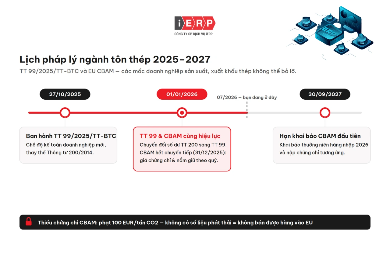 Giải Pháp Quản Trị Doanh Nghiệp Ngành Tôn Thép 2 Timeline pháp lý ngành tôn thép 2025-2027 TT 992025 và EU CBAM hiệu lực 01012026 – iERP